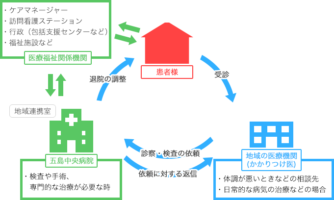 受診の流れ